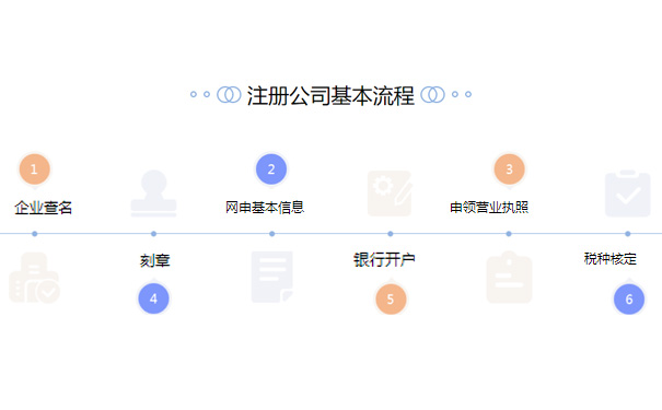 鄭州注冊二手鋼材交易類型公司流程步驟大致涵蓋5步，分別是