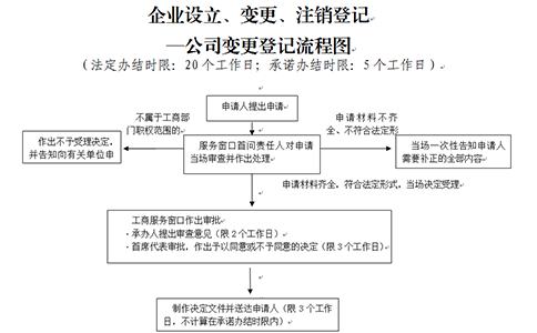 鄭州自貿區(qū)個體戶變更行政審批程序
