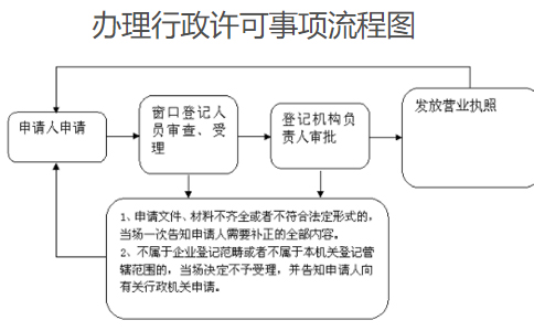 鄭州農民專業(yè)合作社注冊流程（網上辦理）