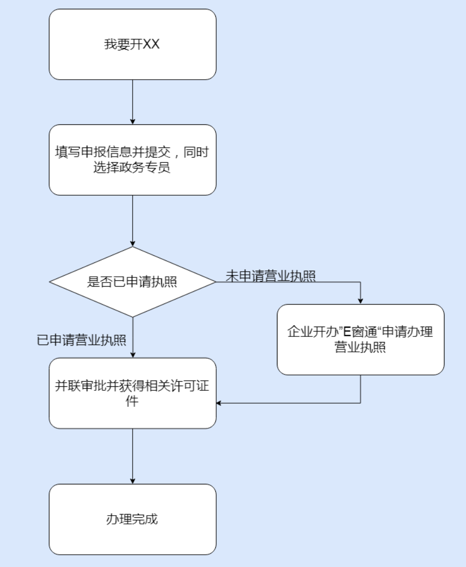 鄭州管城區(qū)市如何開停車場(chǎng)，具體流程