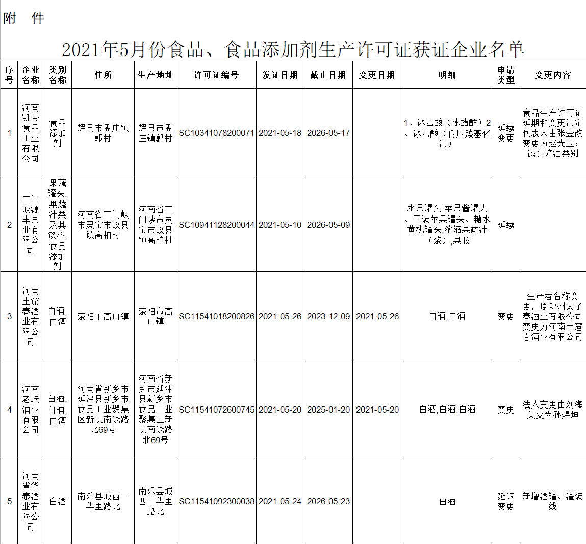 2022年5月食品、食品添加劑生產(chǎn)許可證獲證企業(yè)名單