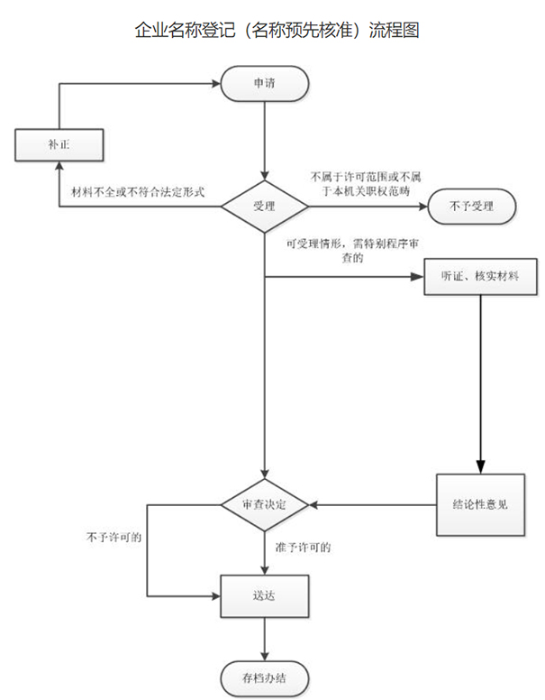 河南個體名稱自主申報(bào)流程