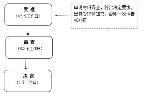 鄭州惠濟區(qū)注冊公司成功后，營業(yè)執(zhí)照領取常見問題