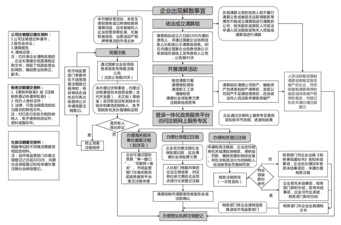 河南上街區(qū)新注冊(cè)公司注銷(河南省工商局簡易注銷公司流程圖)