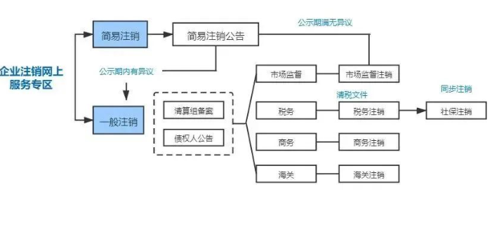 河南全程電子化服務平臺注銷營業(yè)執(zhí)照怎么辦？