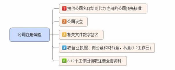 鄭州注冊教育公司流程
