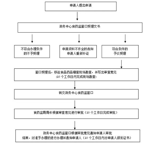 鄭州市食品小經營店登記證辦理流程