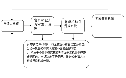鄭州個人獨(dú)資公司注銷流程流程