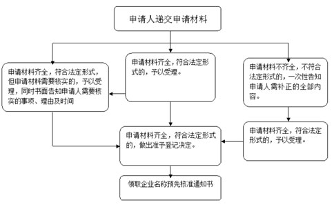 鄭州工商注冊(cè)核名查詢(xún)系統(tǒng)流程