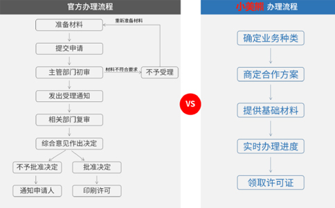 申請河南經(jīng)營性icp許可證備案的時(shí)間流程