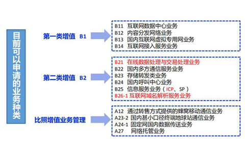 云計(jì)算牌照和idc有什么關(guān)系？如何區(qū)分？