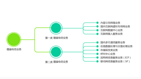 IDC、ISP和網(wǎng)絡(luò)托管許可證的定義（IDC和ISP有什么區(qū)別）