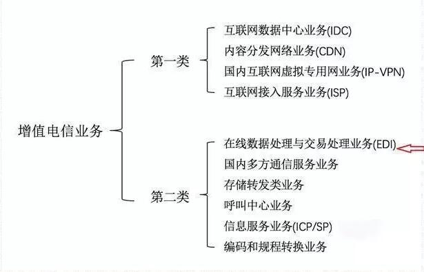 第二類增值電信業(yè)務(wù)牌照是什么？有哪些？