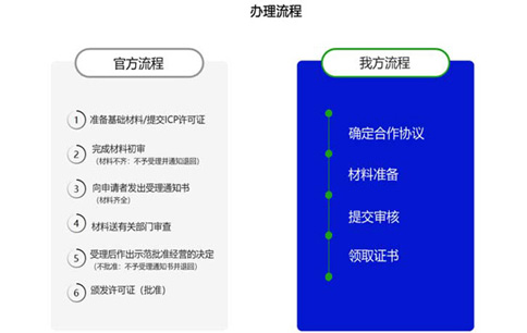 廣東icp許可證辦理的條件，廣東icp許可證辦理流程