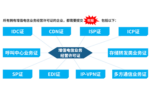 icp許可證沒有年檢怎么辦，icp年檢怎樣辦理